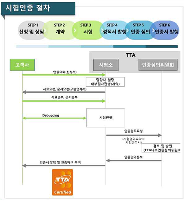 스마트시티 통합플랫폼 시험인증 절차