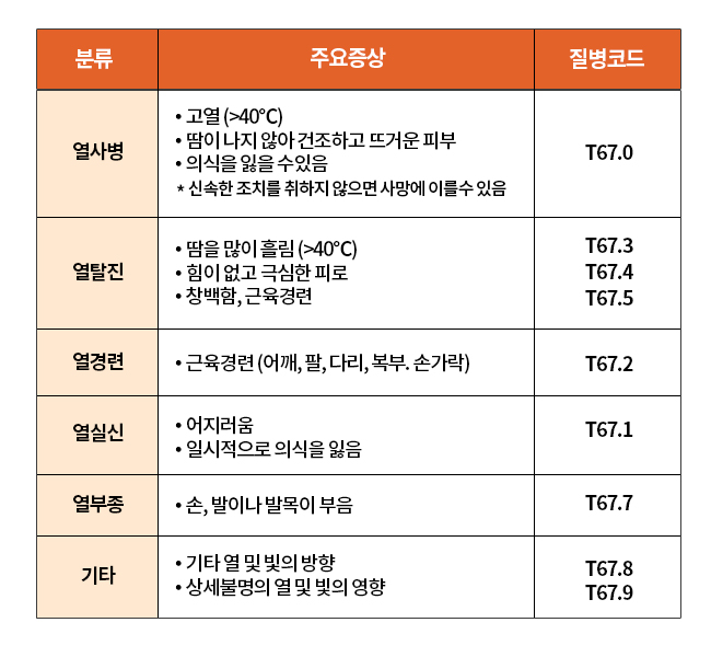 온열질환의 주요증상