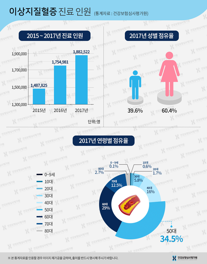 이상지질혈증