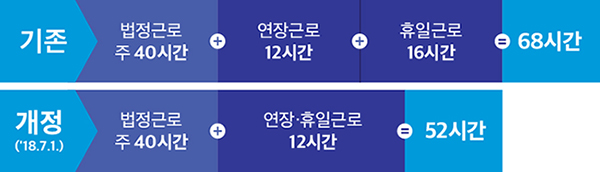 기존:법정근로 주40시간 + 연장근로 12시간 + 휴인근로 16시간, 개졍(18.7.1):법정근로 주40시간 + 연장, 휴일근로 12시간 + 52시간