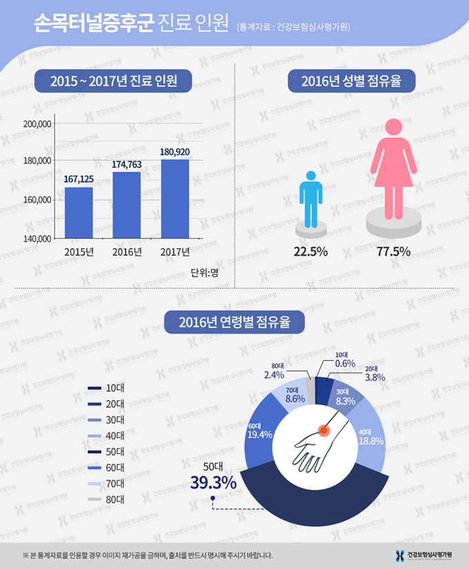 손목터널증후군.