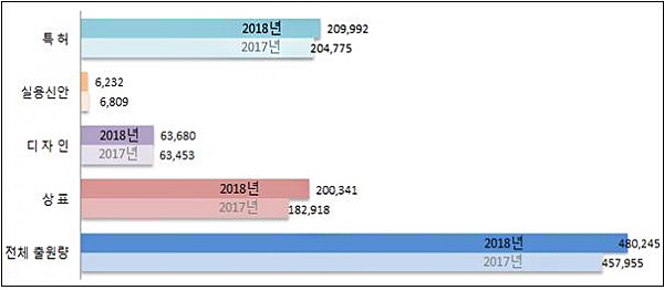 2018년 산업재산권 출원 건수(제공=특허청)