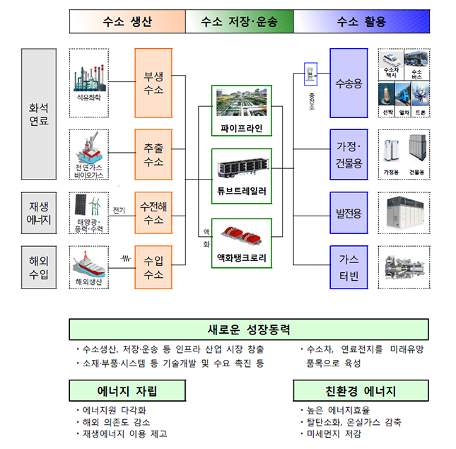 수소경제 개념도 하단 내용 참조