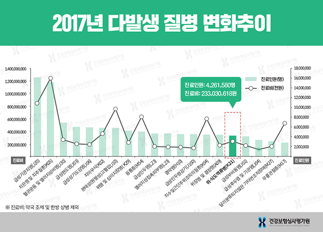 위식도역류병
