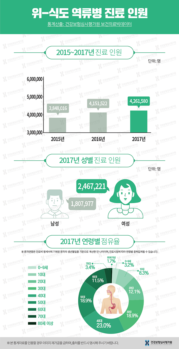 위식도역류병