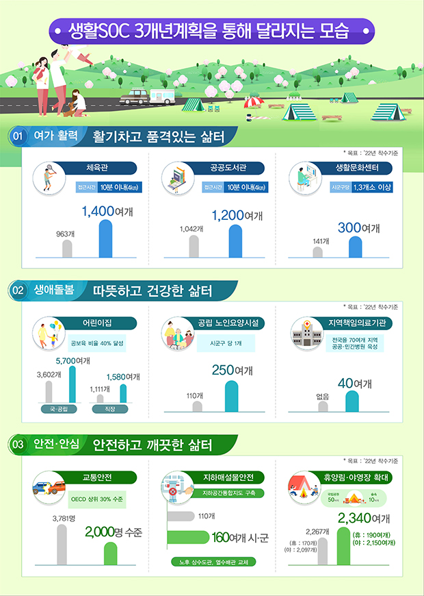 생활 SOC 3개년계획을 통해 달라지는 모습 하단 내용 참조