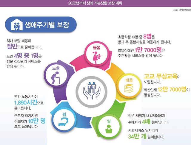 2022년까지 생애 기본생활 보장 계획 2022년까지 생애 기본생활 보장 계획