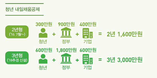 청년 내일채움공제 2년형(‘16.7월~) 청년 300만원 + 정부 900만원 + 기업 400만원=2년 1,600만원 3년형(‘18추경 신설) 청년 600만원 + 정부 1,800만원 + 기업 600만원=3년 3,000만원