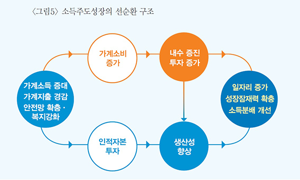 소득주도성장의 선순환 구조 하단 숨김 설명