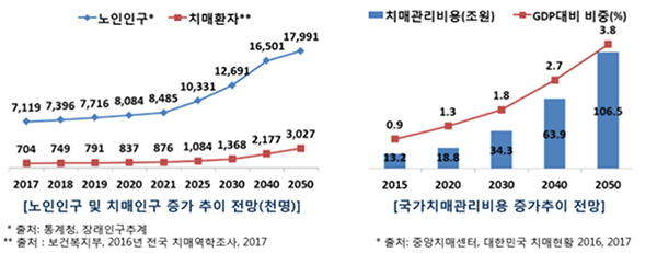 [노인인구 및 치매인구 증가 추이 전망] ▶노인인구 2017년 7,119천명 2018년 7,396천명 2019년 7,716천명 2020년 8,084천명 2021년 8,485천명 2025년 10.331천명 2030년 12,691천명 2040년 16,501천명 2050년 17,991천명 ▶치매환자 2017년 704천명 2018년 749천명 2019년 791천명 2020년 837천명 2021년 876천명 2025년 1,084천명 2030년 1,368천명 2040년 2,177천명 2050년 3,027천명 ＊출처:통계청, 장래인구추계 ＊＊출처:보건복지부, 2016년 전국 치매역학조사, 2017 [국가치매관리비용 증가추이 전망] ▶치매관리비용 2015년 13.2조원 2020년 18.8조원 2030년 34.3조원 2040년 63.9조원 2050년 106.5조원 ▶GDP대비 비중 2015년 0.9% 2020년 1.3% 2030년 1.8% 2040년 2.7% 2050년 3.8% ＊출처:중앙치매센터, 대한민국 치매현황 2016. 2017
