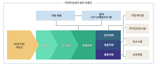 [치매안심센터 업무 흐름도] 65세이상 어르신→상담→초기검진→등록연계, 인지저하, 경증치매, 중증치매 - 가정/복지관, 주야간보호시설, 입소시설, 요양병원 가족카페, 쉽터(인자·신체활동프로그램)