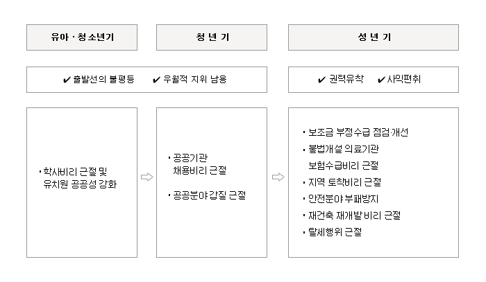 [유아·청소년기] 출반선의 불평등, 우월적 지위 남용 ▶학사비리 근절 및 유치원 공공성 강화 → [청년기] 출반선의 불평등, 우월적 지위 남용 ▶공공기관 채용비리 근절 ▶공공분야 갑질근절 → [성년기] 권력유착, 사막편취 ▶보조금 부정수급 점검·개선 ▶불법개설 의료기관, 보험수급비리 근절 ▶지역 토착비리 근절 ▶안전분야 부패방지 ▶재건축 재개발비리 근절 ▶탈세행위 근절