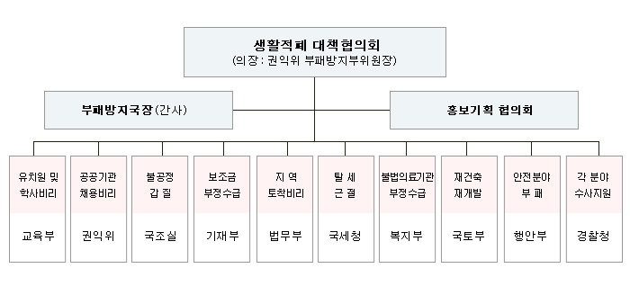 생활적폐 대책협의회 하단 내용 참조