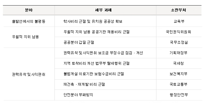 생활적폐 개선과제 하단 내용 참조