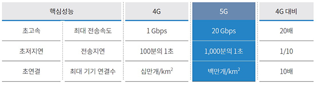 기존 이동통신(4G) 대비 5G 핵심성능 비교 : 국제전기통신연합(ITU) 하단 내용 참조