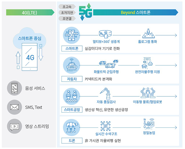 4G → 5G 서비스 변화 하단 내용 참조