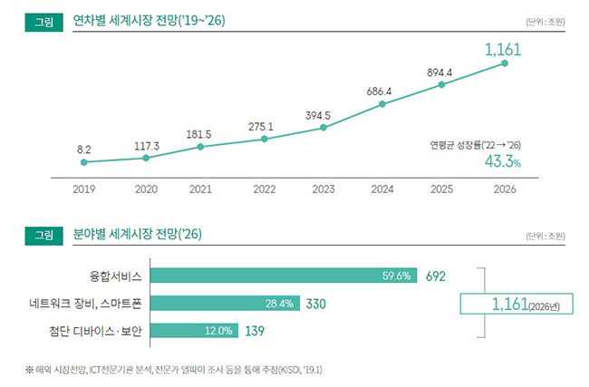 [연차별·분야별 세계시장 전망] 2019년 8.2조원, 2020년 117.3조원, 2021년 181.5조원, 2022년 275.1조원, 2023년 394.5조원, 2024년 686.4조원, 2025년 894.4조원, 2026년 1,161조원 연평균 성장률('22 → '26) 43.3% [분야별 세계시장 전망('26)] 융합서비스 692조원(59.6%), 네트워크 장비, 스마트폰 330조원(28.4%), 첨단 디바이스·보안 139조원(12.0%) 1,161(2026년) ※해외 시장저낭, ICT 전문기관 분석, 전문가 델피아 조사 등을 통해 추정(KISDI, '19.1)