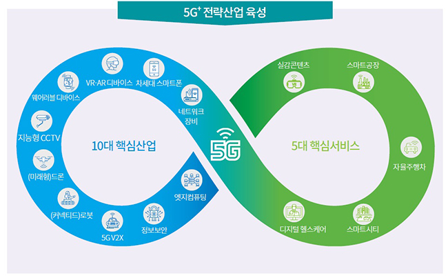 [5G+ 전랙산업 육석] ▶10대 핵심산업 - 네트워크장비, 차세대 스마트폰, VR·AR디바이스, 웨어러블 디바이스, 지능형 CCTV, (미래향)드론, (커넥티드)로봇, 5G Vzx, 정보보안, 엣지컴퓨팅 ▶5개 핵심 서비스 - 실감콘테츠, 스마트공장, 자율주행차, 스마트시티, 디지털 헬스케어