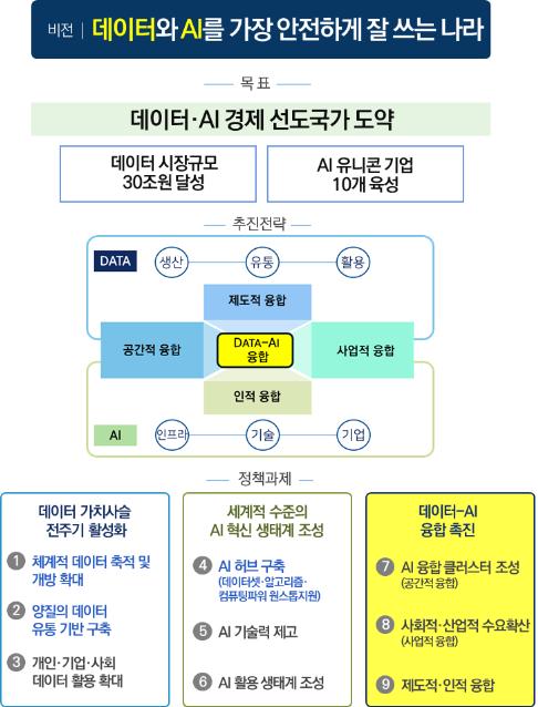 데이터·AI경제 활성화 계획 하단 내용 참조