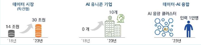 ▶데이터 시장(직·간접) '18년 14조원 → '23년 30조원 ▶AI 유니콘 기업 '18년 0개 → '23년 10개 ▶데이터·AI융합 '23년 AI융합클러스터, 인력 1만명