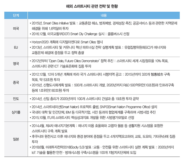 해외 스마트시티 관련 전략 및 현황 하단 내용 참조