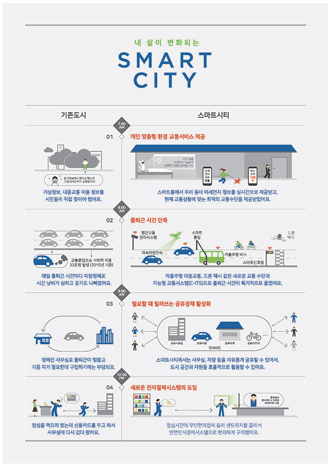 내 삶이 변화되는 SMART CITY 기존도시, 스마트시티 AM7:00 ~ PM 12:00 하단 내용 참조