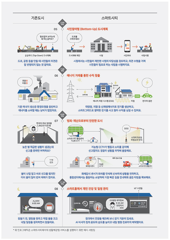 내 삶이 변화되는 SMART CITY 기존도시, 스마트시티 PM 2:00 ~ PM 11:30 하단 내용 참조