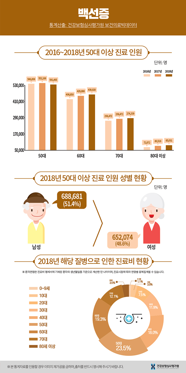 50대 이상, 머리부터 발끝까지 생기는 ‘백선증’ - 기고/칼럼 | 뉴스 | 대한민국 정책브리핑