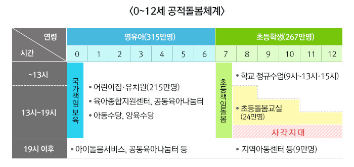 〈0~12세 공적돌봄체계〉 ■영유아(315만명) 0~6세 [~19시] 국가책임보육 ▶어린이집·유치원(215만명) ▶육아종합지원센터, 공동육아나눔터 ▶아동수당, 양육수당 [19시 이후] ▶아동돌봄서비스, 공동육아나눔터 등 ■초등학생(267만명) 7~12세 [~19시] 초등책임돌봄 ▶학교 정규수업(9시~13시·15시) ▶초등돌봄교실(24만명) 사각지대 [19시 이후] ▶지역아동센터(9만명)