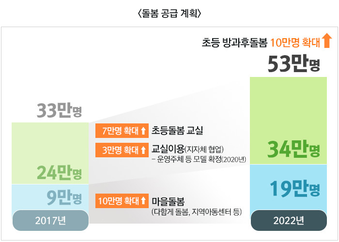 〈돌봄 공급 계획〉 [마을돌봄(다함께 돌봄, 지역아동센터 등)] 2017년 9만명에서 10만명 확대 2022년 19만명 [교실이용(지자체 협업) - 운영주체 등 모델 확정 (2020년)] 2017년 24만명에서 3만명 확대 2022년 34만명 [초등돌봄교실] 2017년 33만명에서 7만명 확대 2020년 53만명 초등 방과후 돌봄 10만명 확대