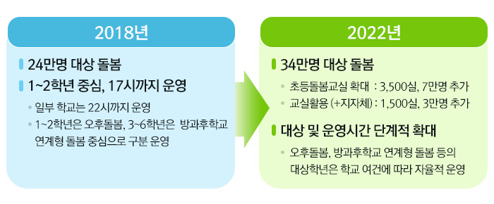 〈학교돌봄 계획표〉 2018년 24만명 대상돌봄 1~2학년 중심, 17시까지 운영 일부학교는 22시가지 운영 1~2학년은 오후돌봄, 3~6학년은 방과후학교 연계형 돌봄 중심으로 구분운영 2022년 33만명 대상돌봄 초등돌봄교실 확대:3,500실, 7만명 추가 교실활용(+지자체):1,500실, 3만명 추가 대상및 운영시간 단계적 확대 오후돌봄, 방과후학교 연계형 돌봄 등의 대상학년은 학교 여건에 따라 자율적 운영