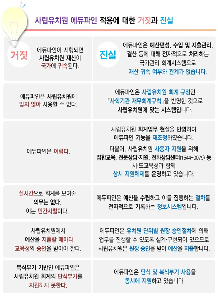 사립유치원 에듀파인 적용에 대한 거짓과 진실 [거짓] 에듀파인이 시행되면 사립유치원 재산이 국가에 귀속된다. [진실] 에듀파인은 예산편성, 수입 및 지출관리, 결산등에 대해 전자적으로 처리하는 국가관리 회계시스템으로 재산 귀속 여부와 관계가 없습니다. [거짓] 에듀파인은 사립유치원에 맞지 않아 사용할 수 없다. [진실] 에듀파인은 사립유치원 회계 규정인 「사학기관 재무회계규칙」을 반영한 것으로 사립유치원에 맞는 시스템입니다. [거짓] 에듀파인은 어렵다 [진실] 사립유치원 회계업무 현실을 반영하여 에듀파인 기능을 재조정하였습니다. 더불어, 사립유치원 사용자 지원을 위해 집합교육, 전문상담·지원 전화상담센터(1544-0079)등 시·도 교육청과 함께 상시 지원체제를 운영하고 있습니다. [거짓] 실시간으로 회계를 보여줄 의무는 없다. 이는 민간사찰이다. [진실] 에듀파인은 예산을 수립하고 이를 집행하는 절차를 전자적으로 기록하는 정보시스템입니다. [거짓] 사립유치원에서 예산을 지출할 때마다 교육청의 승인을 받아야 한다. [진실] 에듀파인은 유치원 단위별 원장 승인절찰에 의해 업무를 진행할 수 있도록 설계·구현되어 있으므로 사립유치원은 원장승인을 받아 예산을 지출합니다. [거짓] 복식부기 기반인 에듀파인은 사립유치원 회계의 단식부기를 지원하기 못한다. [진실] 에듀파인은 단식 및 복식부기 사용을 동시에 지원하고 있습니다.