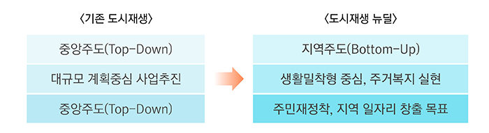 [기존 도시재생] 중장주도(Top-Down), 대규모 계획중심 사업추진, 중장주도(Top-Down) → [도시대생 뉴딜] 지역주도(Botton-Up), 생활밀착형 중심, 주거복지 실현, 주민재정착, 지역 일자리 창출 목표