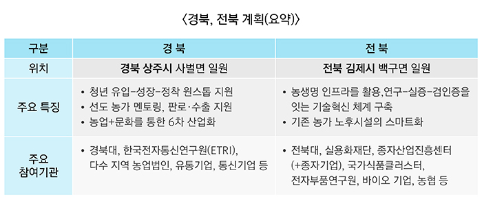 경북, 전북 계획 하단 내용 참조