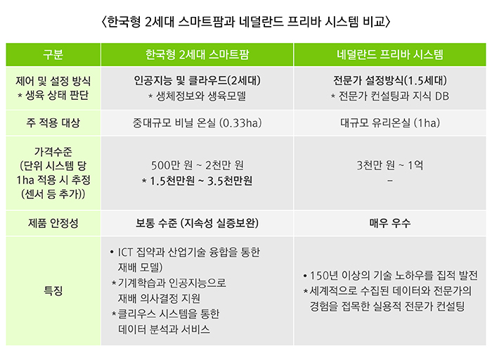 한국형 2세대 스마트팜과 네덜란드 프리바 시스템 비교 하단 내용 참조