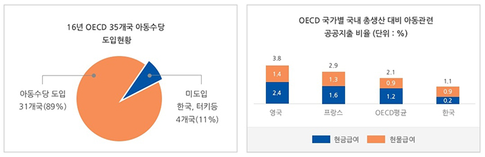 [16년 OECD 35개국 아동수다 도입현황] 아동수당 도입 31개국(89%), 미도입 한국, 터키등 4개국(11%) [OECD 국가별 총생산 대비 아동관련 공공지추 비율(단위:%)] ▶영국 현금금여(2.4%), 현물급여(1.4%) 합계(3.8%) ▶프랑스 현금금여(1.6%), 현물급여(1.3%) 합계(2.9%) ▶OECD평균 현금금여(1.2%), 현물급여(0.9%) 합계(2.1%) ▶한국 현금금여(0.2%), 현물급여(0.9%) 합계(1.1%)