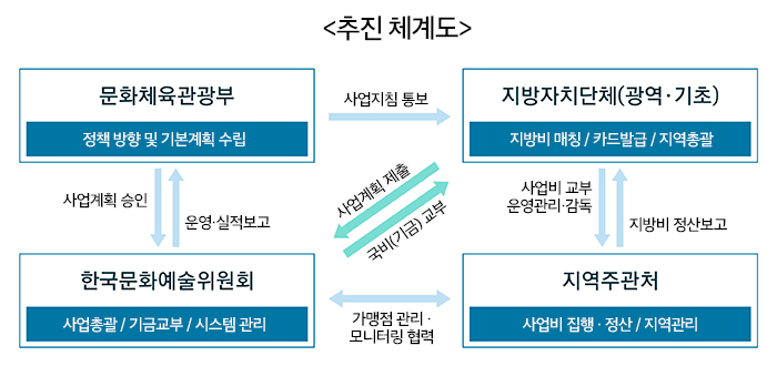 [추진 체계도] 문화체육관광부 정책방향 및 기본계획 수립 → 사업지침 통보 → 지방자치단체(광역·기초) 지방비 매칭/카드발급/지역총괄 ↔ 사업비 교부 운영관리·감독, 지방비 정산보고 ↔ 지역주관처 사업비 집행·정산/지역관리 ↔ 가맹점관리·모리터링 협력 ↔ 한국문화예술위원회 사업총괄/기금교부/시스템 관리 ↔ 사업계획 승인, 운영·실적보고 ↔ 문화체육관광부 