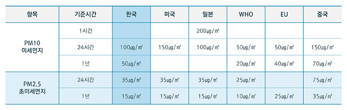 국내 미세먼지(PM2.5) 환경기준 하단 내용 참조