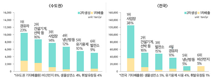 미세먼지 ▶수도권 - 1위 경유차 23% 2위 건설기계, 선박등 16%, 3위 사업장 14%, 4위 냉난방등 12%, 5위 유기용제 10%, 6위 발전소 9% ＊(수도권 기타배출원) 비산먼지 8%, 생물성연소 4%, 휘방유창 등 4% ▶전국 - 1위 사업장 38%, 2위 건설기계, 선박등 16%, 3위 발전소 15%, 4위 경유차 11%, 5위 냉난방등 5%, 6위 비산먼지 5% ＊(전국 기타배출원) 생물성연소 5%, 우기용제 사용 4%, 휘발유창등 1%