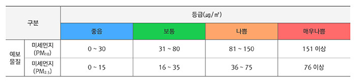 미세먼지 예보 하단 내용 참조