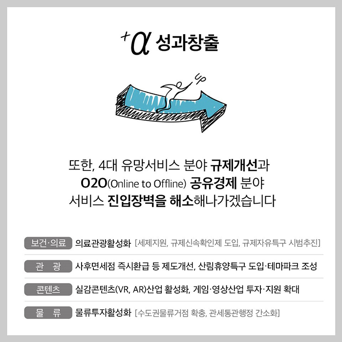 α+ 성과창출 또한, 4대 유망서비스 분야 규제개선과 O2O(Online to Offline) 공유경제 분야 서비스 진입장벽을 해소해나가겠습니다. ▶보건·의료 - 의료관광활성화[세제지원, 규제신속확인제 도입, 규제자유특구 시범추진] ▶관광 - 사후면세점 즉시환금 등 제도개선, 산림휴양특구 도입·테마파크 조성 ▶콘텐츠 - 실감콘텐츠(VR, AR)산업 활성화, 게임·영상산업 투자·지원 확대 ▶물류 - 물류투자활성화[수도권물류거점 확충, 관세통관행정 간소화]