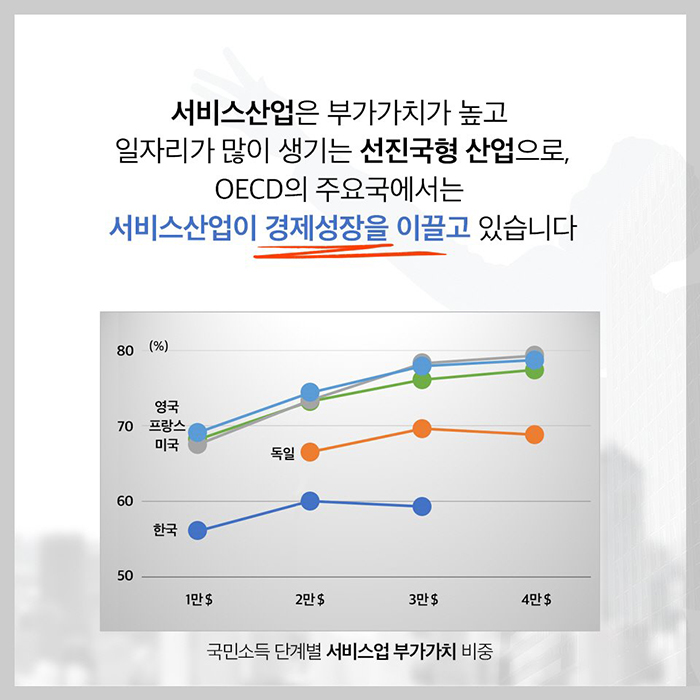 서비스산업은 부가가치가 높고 일자리가 많이 생기는 선진국형 산업으로, OECD의 주요국에서는 서비스산업이 경제성장을 이끌고 있습니다.