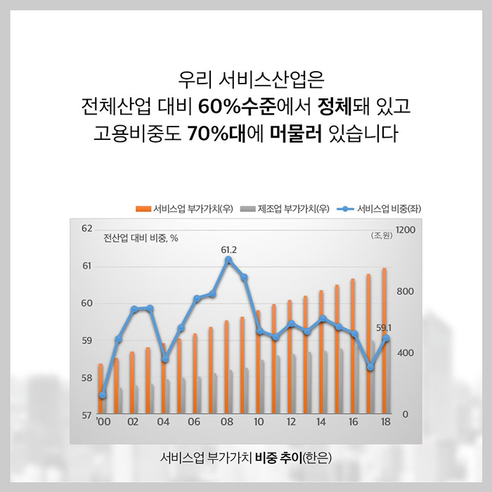 우리 서비스산업은 전체산업 대비 60%수준에서 정체돼 있고 고용비중도 70%대에 머물러 있습니다.