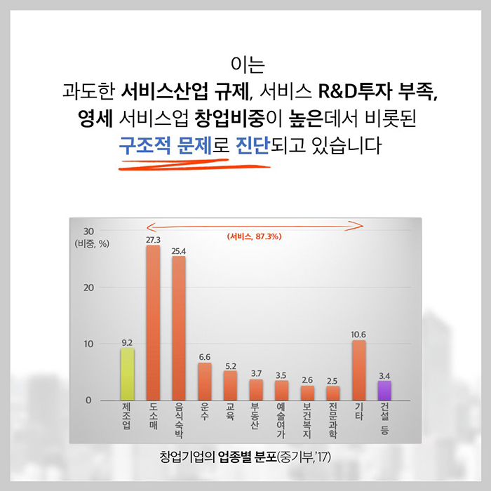 이는 과도한 서비스산업 규제, 서비스 R&D투자 부족, 영세 서비스업 창업비중이 높은데서 비롯된 구조적 문제로 진단되고 있습니다. 제조업(9.2%), 도소매(27.3%), 음식숙방(25.4%), 운수(6.6%), 교육(5.2%), 부동산(3.7%), 예술여가(3.5%), 보건복지(2.6%), 전문과학(2.5%), 기타(10.6%), 건설등(3.4%)