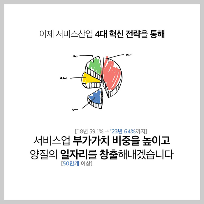 이제 서비스산업 4대 혁신 전략을 통해 서비스업 부가가치 비중['18년 59.1%→'23년 64%까지]을 높이고 양질의 일자리[50만개 이상]를 창출해내겠습니다.