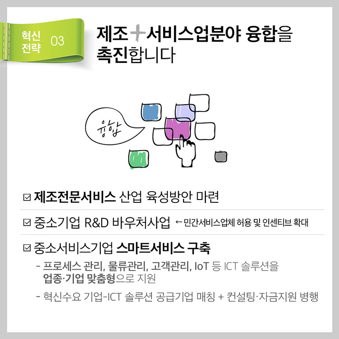 혁신전략03 제조+서비스업분야 융합을 촉진합니다. ▶제조전문서비스 산업 육성방안 마련 ▶중소기업 R&D바우처사업 ← 민간서비스업체 허용 및 인센티브 확대 ▶중소서비스기업 스마트서비스 구축 -프로세트 관리, 물류관리, 고객관리, IoT 등 ICT 솔루션을 업종·기업 맞춤형으로 지원 -혁신수요 기업-ICT 솔루션 공급기업 매칭 + 컨설팅·자금지원 병형