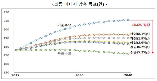 최종에너지 감축 목표(안) 기준수요 18.6% 절감, 산업(8.1%p), 가정(1.9%p), 상업(2.6%p), 공공(0.7%p), 수송(5.3%p)