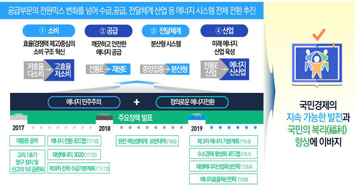 공공부분의 전원믹스 변화를 넘어 수급, 공급, 전달체계 산업 등 에너지 시스템 전체 전환 추진 ①소비 - 효율(경쟁력 제고) 중심의 소비 구조 혁신 저효율 → 교효율 저소비 ②공급 - 깨끗하고 안전한 에너지 공급 전통E→재생E ③전달체계 - 분산형 시스템 중앙집중 → 분신형 ④산업 - 미래 에너지 산업 육성 전통E 산업 → 에너지 신산업 ▶에너지 민주주위 + 정의로운 에너지 전환 ▶2017년 대통령공약, 에너지 전환 로드맵('17.10), 고리 1호기 영구 정지 및 신고리 56공론화, 재생에너지 3020('17.10), 제8차 전력 수급 기본계획('17.12) ▶2018년 주요정책 발표 원전 핵심생태계 보완대책('18.6) ▶2019년 제3차 에너지 기본계획('19.6), 수소경제 활성화 로드맵('19.1), 재생에너지산업육성전략('19.4), 에너지효율혁신전략('19.8) → 국민경제의 지속 가능한 발전과 국민의 복리(福利)향상에 이바지