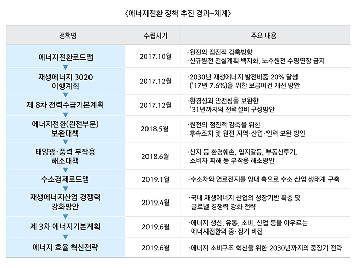 에너지전환 정책 추진 경과·체계 하단 내용 참조