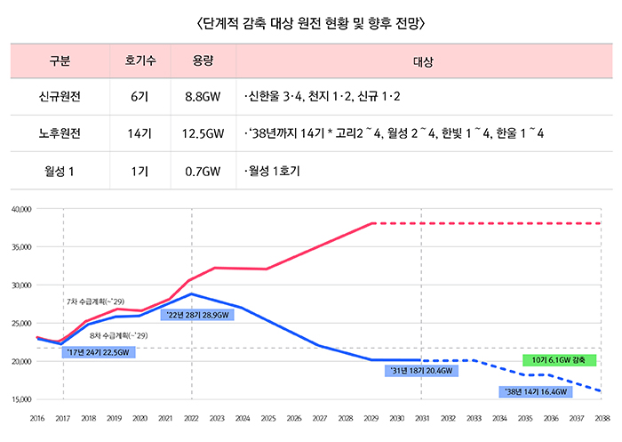 단계적 감축 대상 원전 현황 및 향후 전망 ▶신규원전 6기, 용량 8.8GW, 신한울 3·4, 천지 1·2, 신규 1·2 ▶노후원전 14기 용량 12.5GW, ·'38년까지 14기＊ 고리 2~4, 월성 2~4, 한빛 1~4, 한울 1~4 ▶월성1 1기 용량 0.7GW 월성 1호기